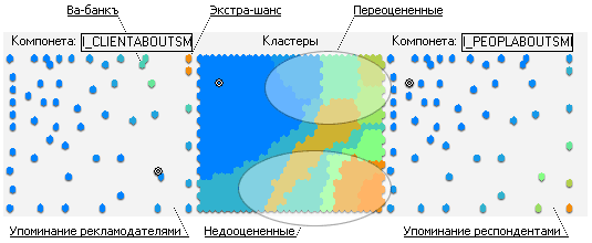 Кластеризация рязанских СМИ по параметрам: 'упоминания рекламодателями' и 'упоминание респондентами