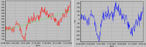 Рис.4. График исходного ряда с аппроксимирующей прямой (слева) и график ряда после исключения тренда (справа)