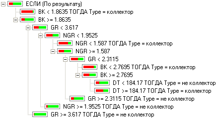 Рисунок 2. Дерево решений для расчленения разреза на пласты-коллекторы