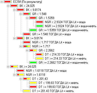 Рисунок 4. Дерево правил для определения типа насыщения коллектора