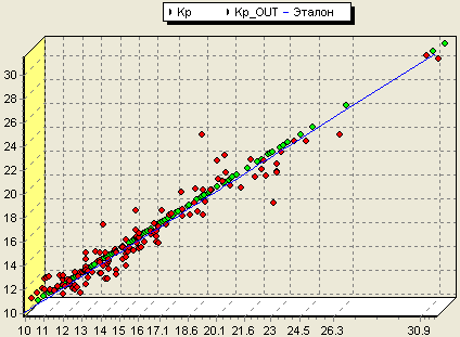 Рисунок 5. Диаграмма рассеяния для прогнозирования коэффициента пористости