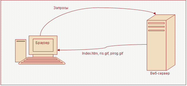 Рисунок 1 – Взаимодействие браузера и веб-сервера