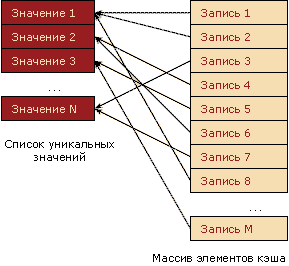 Рисунок 5 - Структура хранения
