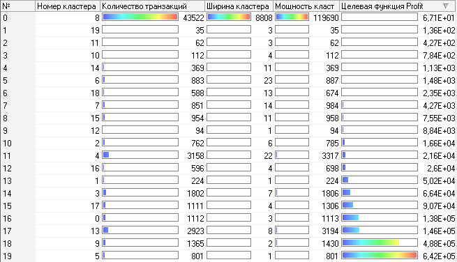 Рисунок 4 – Общая статистика кластеров