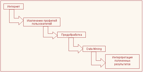 Рисунок 4 – Общие этапы Social Mining