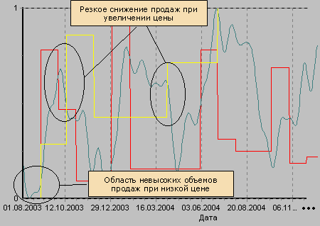 Рис.16. Графики объемов продаж (зеленый), цены (желтый) и рекламного бюджета (красный)