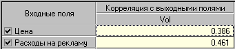 Рис.8. Корреляция между ценой, рекламным бюджетом и объемом продаж