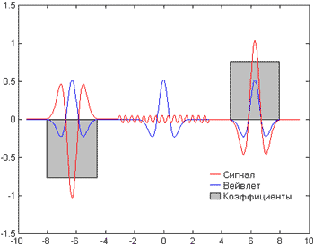 Рис.7. Формирование коэффициентов вейвлет-преобразования