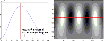 Рис.8. Распределение энергии по масшатабам