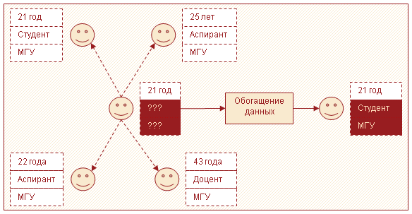 Рисунок 2 – Обогащение анкетных данных, используя информацию о связных объектах