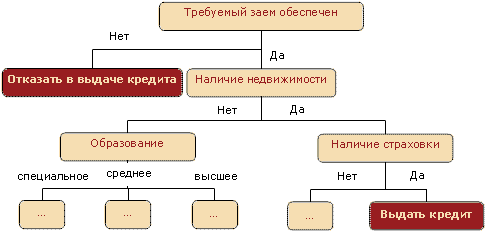 Рис. 1. Пример дерева решений