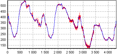 Рисунок 1 - Вейвлет Добеши 7-го порядка, 5 уровней разложения