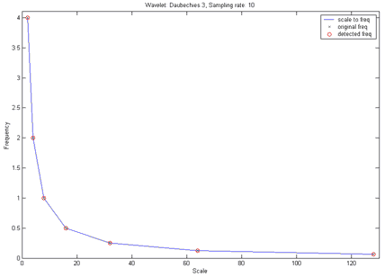 Рисунок 12 - Результат спектрального анализа по центральным частотам вейвлета Добеши 3-го порядка