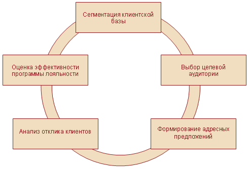 Рисунок 1 – Этапы Direct Marketing