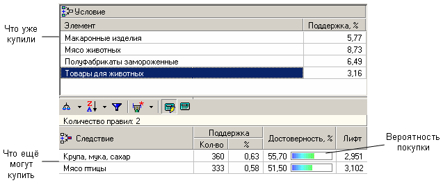 Рисунок 4 – Пример работы ассоциативных правил