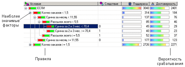Рисунок 5 – Анализ отклика клиентов