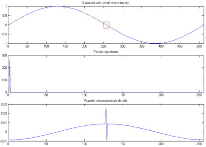Рисунок 6 - Анализ синусоиды с небольшим искажением