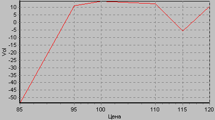 Рис.15. Эмпирическая кривая эластичности спроса