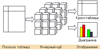 Рисунок 1- Общая схема OLAP