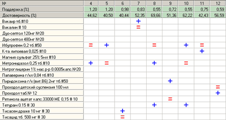 Рисунок 2. Ассоциативные правила в виде перекрестной таблицы (БД: Медикаменты; minsupport: 0,1; maxsupport: 3; minconfidence: 40; maxconfidence: 95)