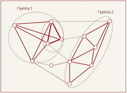 Рисунок 3 – Группы внутри социальной сети
