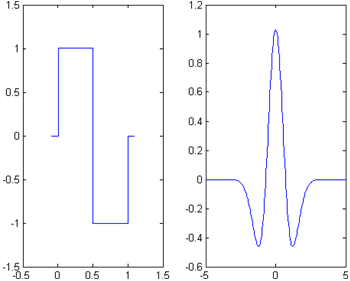 Рис.5. Вейвлеты Хаара и Гаусса