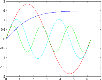 Рис.4. Гармонические составляющие восходящего тренда