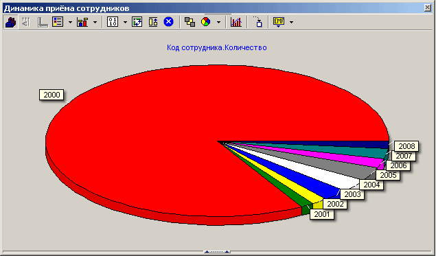 Рисунок 5 — Динамика приёма сотрудников с 2000 (год основания компании) по 2008 год