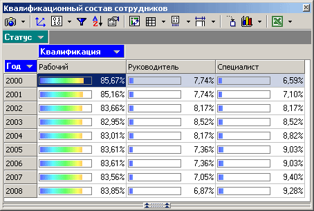 Рисунок 3 — Квалификационный состав сотрудников