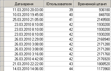 Рисунок 2 – Пример пользователя с несколькими сессиями