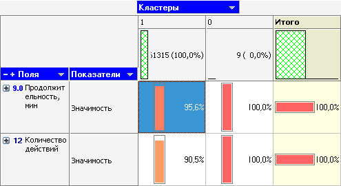 Рисунок 3 – Профили кластеров