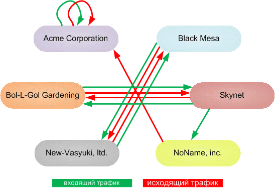 Рисунок 7 – Анализ трафика сообщений между группами