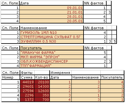 Рисунок 3 - Внутреннее представление гиперкуба
