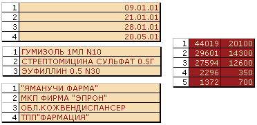 Рисунок 2 - Проиндексированные данные измерений и фактов