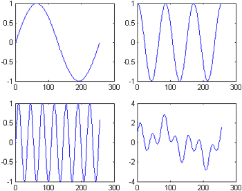 Рис.1. Несколько колебаний и их сумма