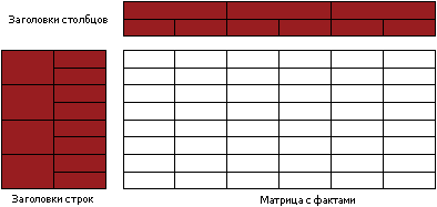 Рисунок 3 - Фрагменты кросс-таблицы