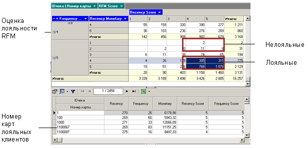 Рисунок 6 – Пример оценки эффективности с помощью RFM-анализа
