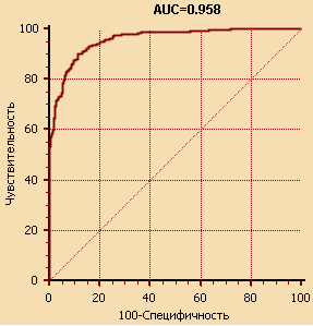 Рисунок 2 – ROC-кривая для скоринговой модели