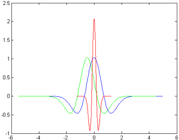 Рис.6. Сдвиг и масштабирование вейвлета