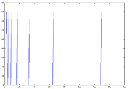Рисунок 11 - Спектр анализируемых синусоидальных сигналов