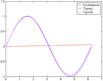 Рис.2. Тренд, замаскированный колебанием