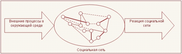 Рисунок 2 – Социальная сеть как единое целое