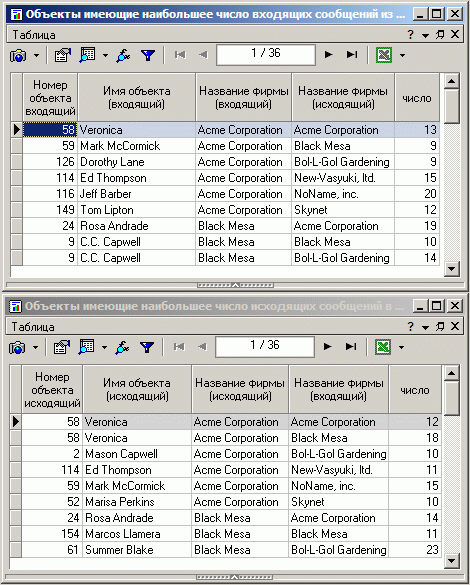 Рисунок 9 – Объекты сети, имеющие наиболее активный входящий и исходящий трафики с группами