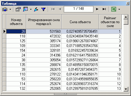 Рисунок 4 – Сила объекта сети