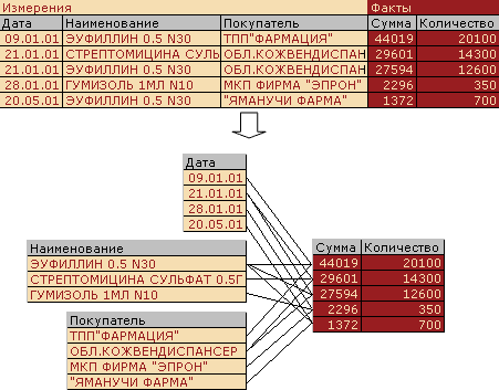 Рисунок 1 - Преобразование данных плоской таблицы к внутреннему представлению