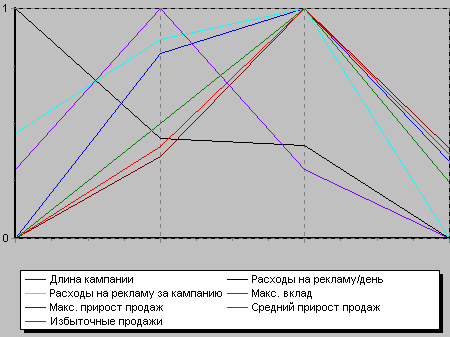 Рис.13. Графики изменения показателей эффективности по рекламным кампаниям