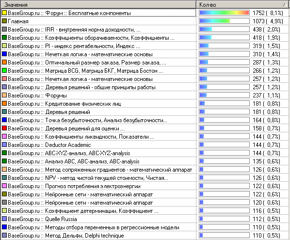 Рисунок 1 – Фрагмент статистики страниц входа на сайт