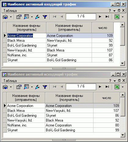 Рисунок 6 – Данные о трафике сообщений между группами
