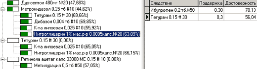 Рисунок 1. Ассоциативные правила в виде дерева(БД: Медикаменты; minsupport: 0,1; maxsupport: 3; minconfidence: 40; maxconfidence: 95)