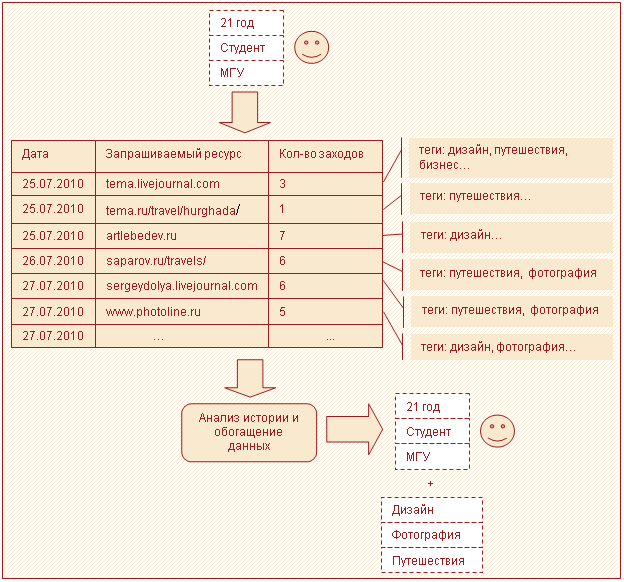 Рисунок 3 – Обогащение данных из истории активности пользователя